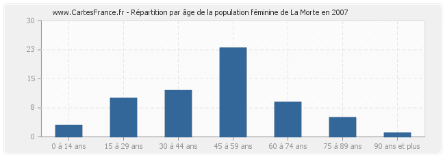 Répartition par âge de la population féminine de La Morte en 2007